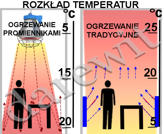rozkład temperatury ogrzewanie IR