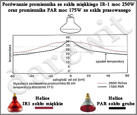 ciepło z żarówek podczerwonych Wykres darewit