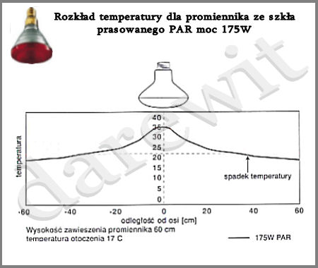 jak rozkłada się ciepło z promiennika 150W - sklep darewit Warszawa