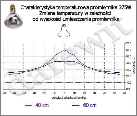 rozkład temperatur dla żrówki 375 W - sklep darewit Warszawa Rembertów