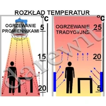 Rozkład ciepła promienników ciepła IR