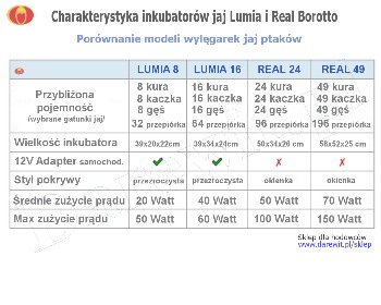 porównanie modeli inkubatorów Borotto