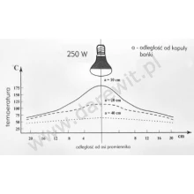 Temperatura z promiennika ciepła 